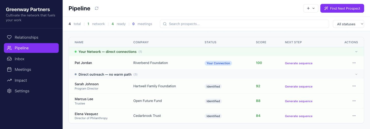Wilson's pipeline view: prospects scored by fit and grouped by how you can reach them — your direct network first, then new donors to cultivate.